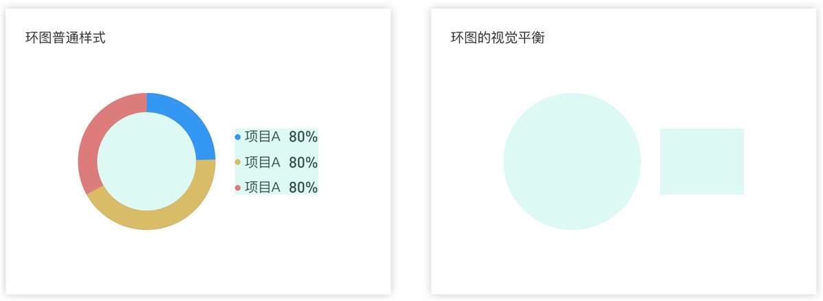 以环形图为例，阿里设计师教你如何规范图表的适配