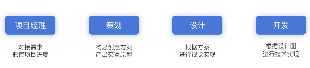 工作复盘：从四大角色带你了解H5制作流程