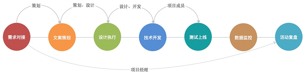 工作复盘：从四大角色带你了解H5制作流程