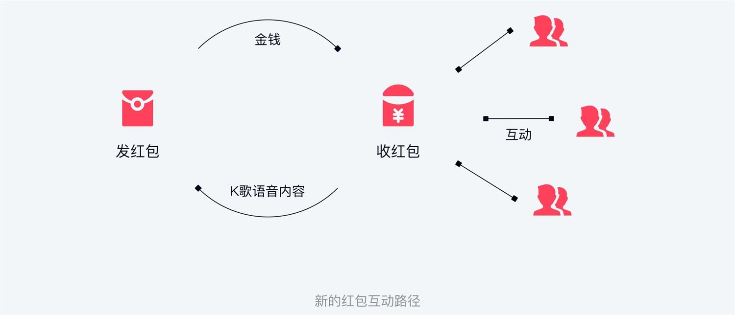 大厂案例复盘！QQ接龙/画图红包是怎么设计的？