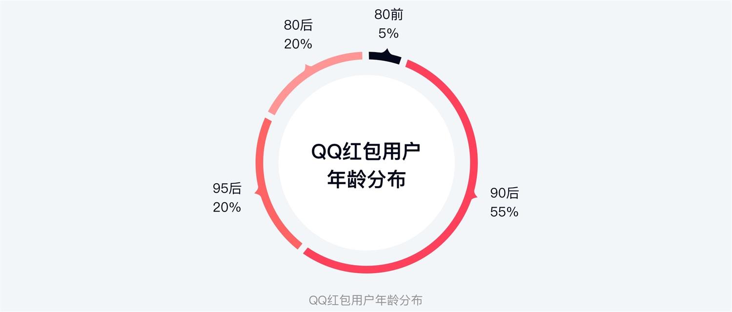 大厂案例复盘！QQ接龙/画图红包是怎么设计的？