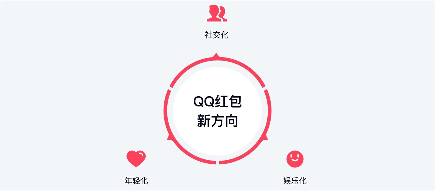 大厂案例复盘！QQ接龙/画图红包是怎么设计的？