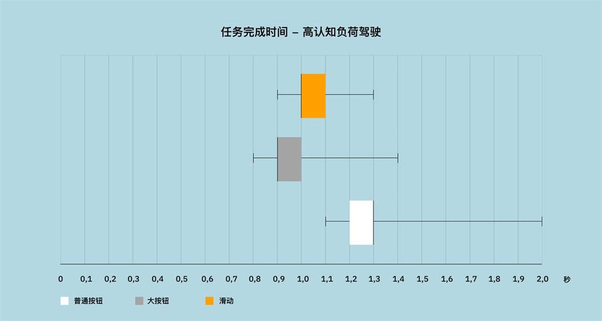 HMI设计干货！滑动和点击哪个更不容易让司机分心？