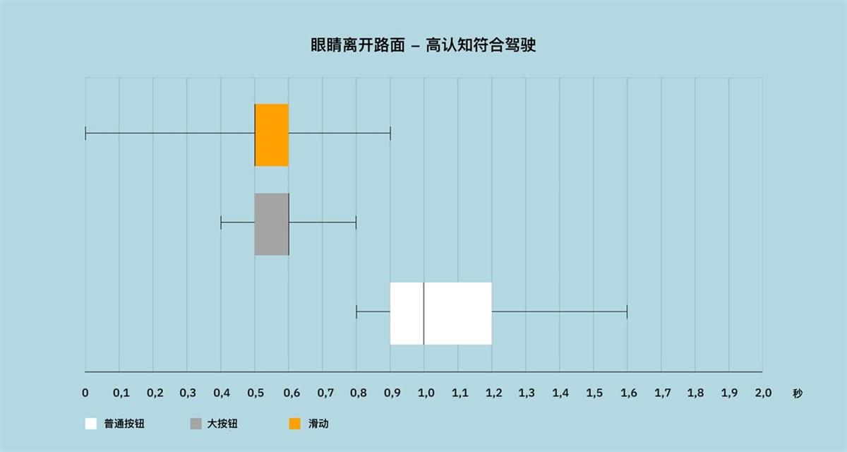 HMI设计干货！滑动和点击哪个更不容易让司机分心？