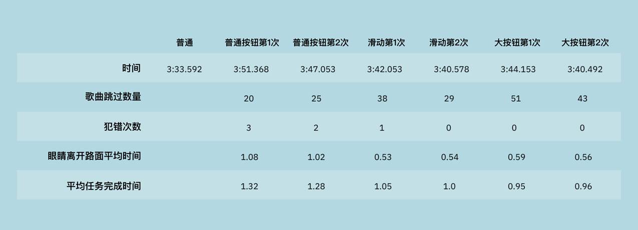 HMI设计干货！滑动和点击哪个更不容易让司机分心？