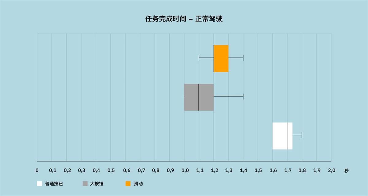 HMI设计干货！滑动和点击哪个更不容易让司机分心？