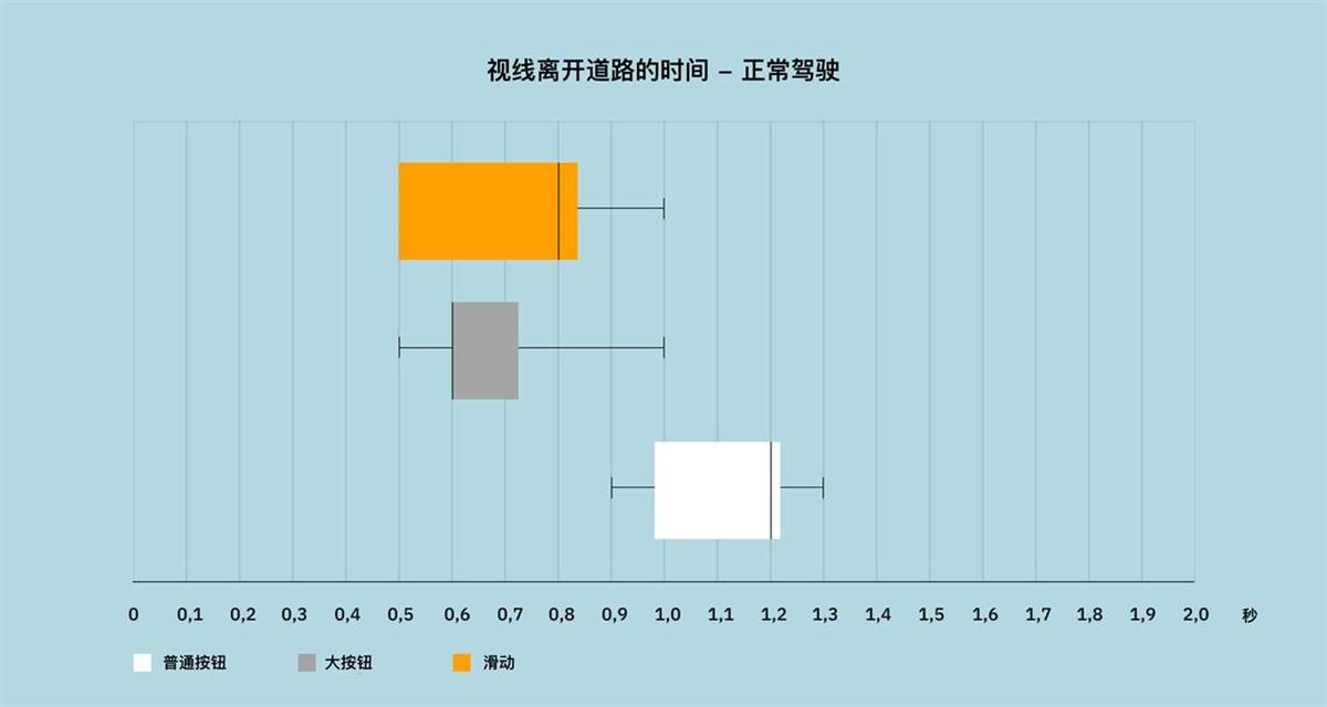 HMI设计干货！滑动和点击哪个更不容易让司机分心？