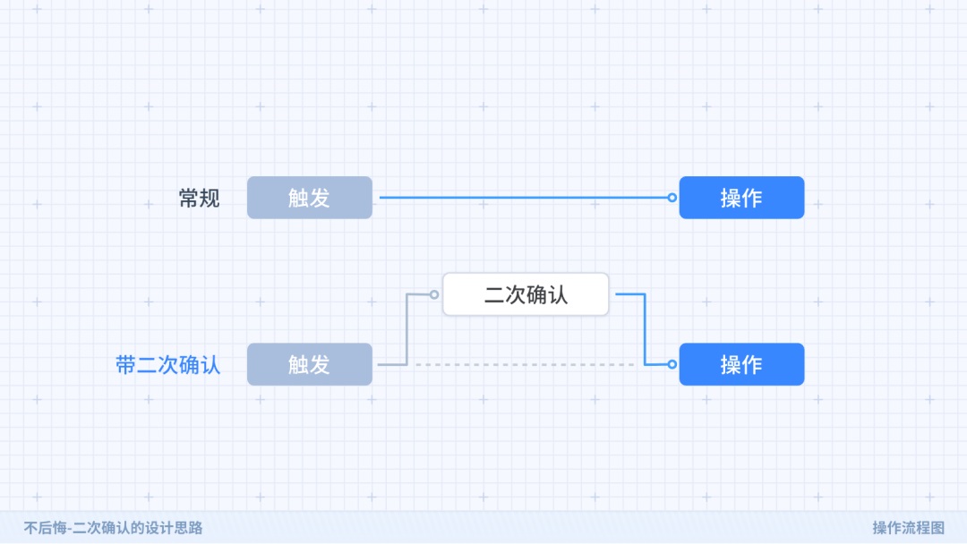 从这3个方面，帮你掌握二次确认的设计思路