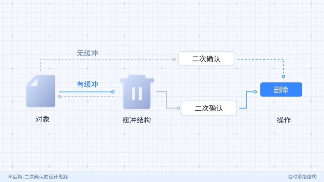 从这3个方面，帮你掌握二次确认的设计思路