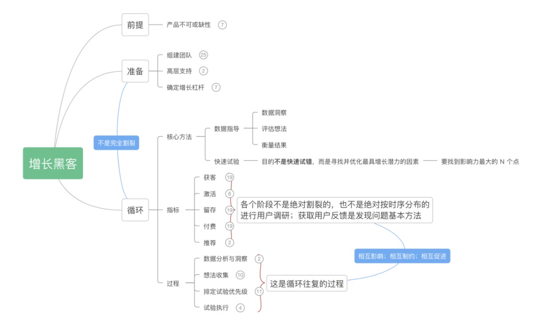 用一篇文章，帮你快速入门「增长黑客」