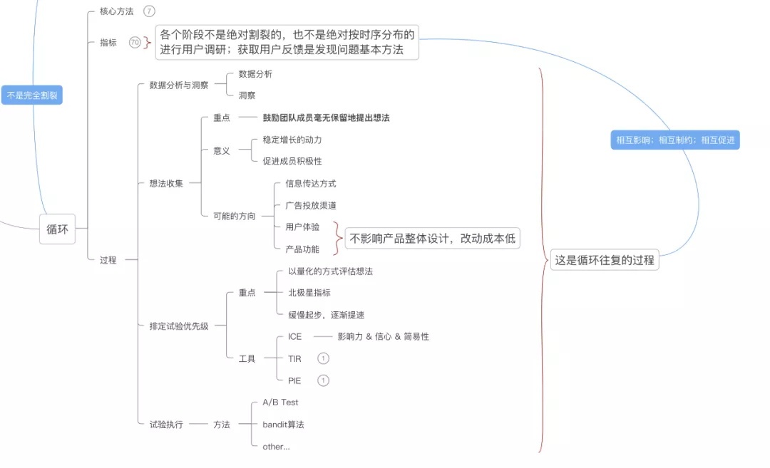 用一篇文章，帮你快速入门「增长黑客」