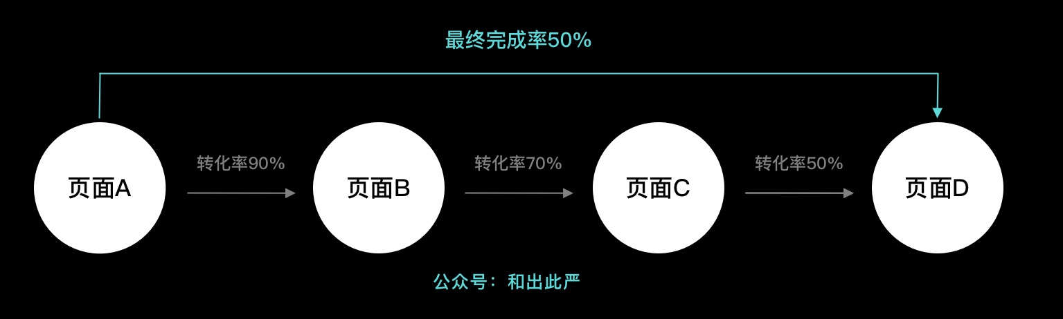 基础扫盲！你会不会搞混这3组相似的数据指标?