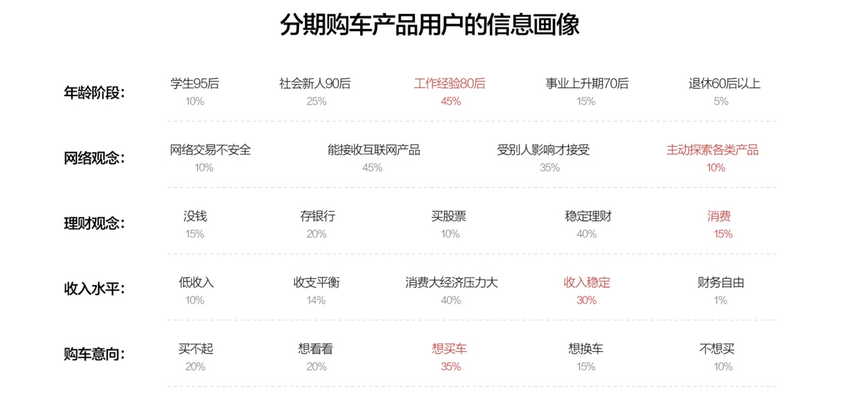 搜狐设计总监：5 个步骤帮你快速找到用户画像