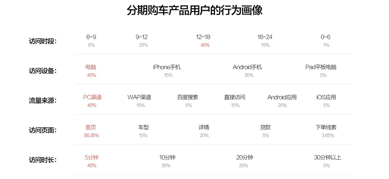 搜狐设计总监：5 个步骤帮你快速找到用户画像