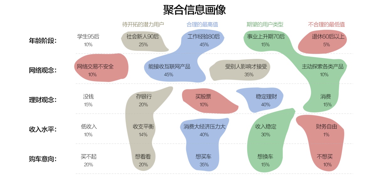 搜狐设计总监：5 个步骤帮你快速找到用户画像