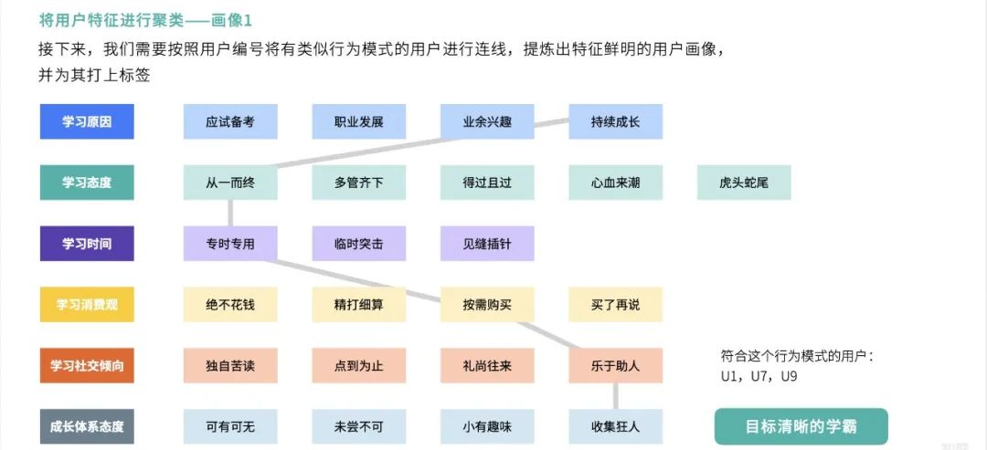 用户研究干货！设计师如何建立和利用用户画像？