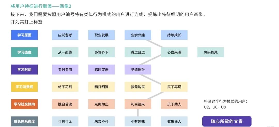 用户研究干货！设计师如何建立和利用用户画像？