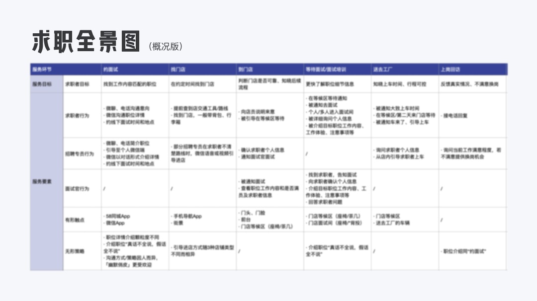 用58的实战案例，帮你认识一次完整的服务设计流程