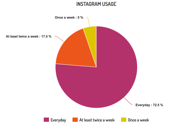 用Instagram 的案例，帮你学会专业科学的重设计过程