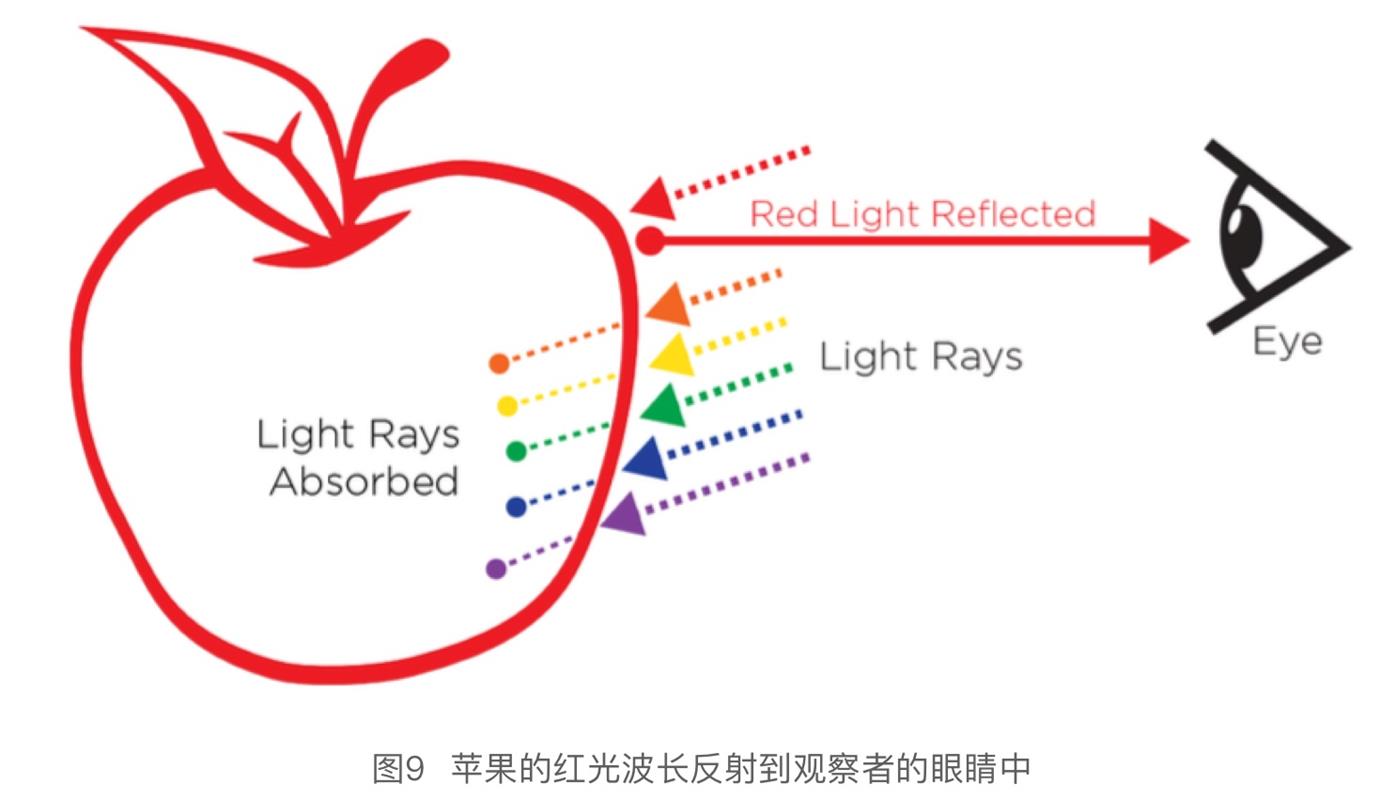 3D 贴图硬核干货！各路专家编制+腾讯翻译的《PBR指引手册》（一）