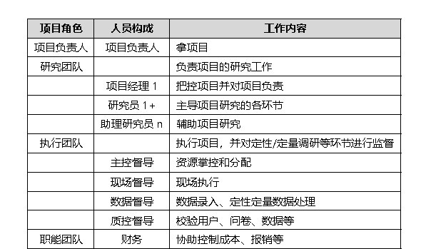 如何用12个步骤，从零开始完成一次大厂级的用研项目？