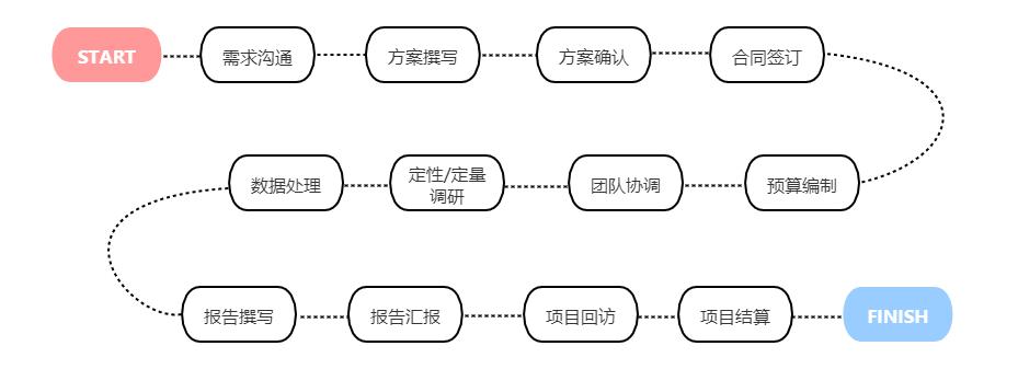 如何用12个步骤，从零开始完成一次大厂级的用研项目？