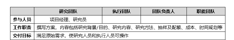 如何用12个步骤，从零开始完成一次大厂级的用研项目？