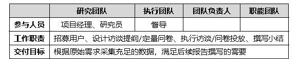 如何用12个步骤，从零开始完成一次大厂级的用研项目？