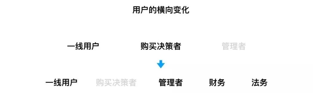 网易设计师：做好企业服务设计，需要重点关注的 3 个要素