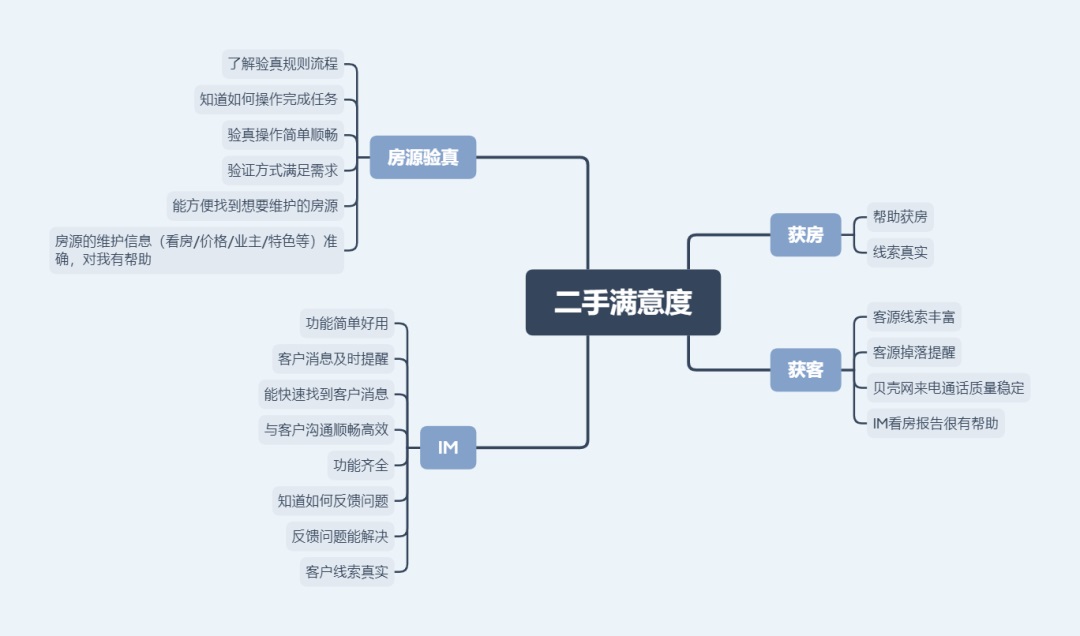 如何构建B端长效体验监测系统？来看贝壳的实战案例！