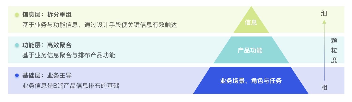 用2个案例，帮你学会B端关键信息的密度提升设计