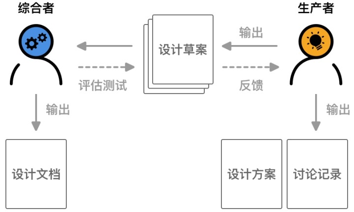 能让你顺利过稿的结对设计方法，原来这么易懂！