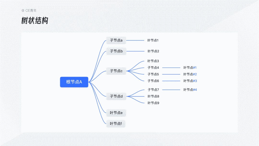 超全面的B端设计指南：树形选择