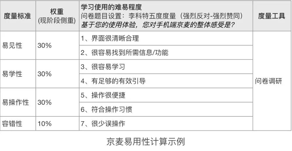 如何做好用户体验度量？京东设计师总结了五个步骤！