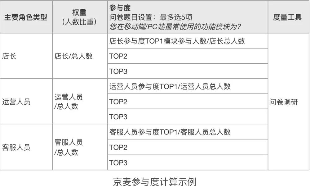 如何做好用户体验度量？京东设计师总结了五个步骤！