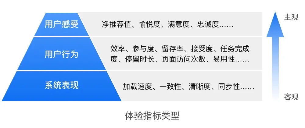 如何做好用户体验度量？京东设计师总结了五个步骤！