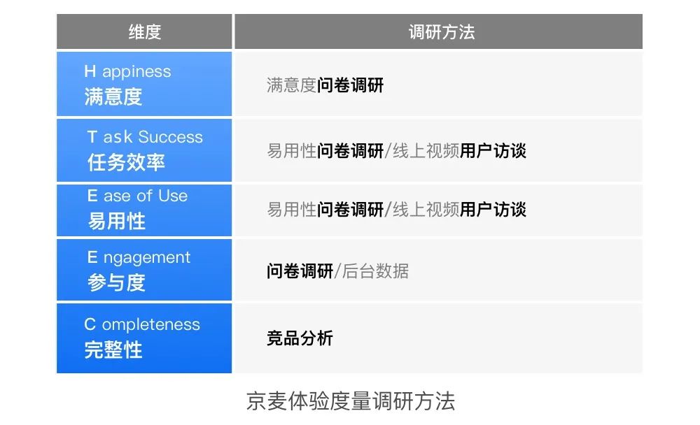 如何做好用户体验度量？京东设计师总结了五个步骤！