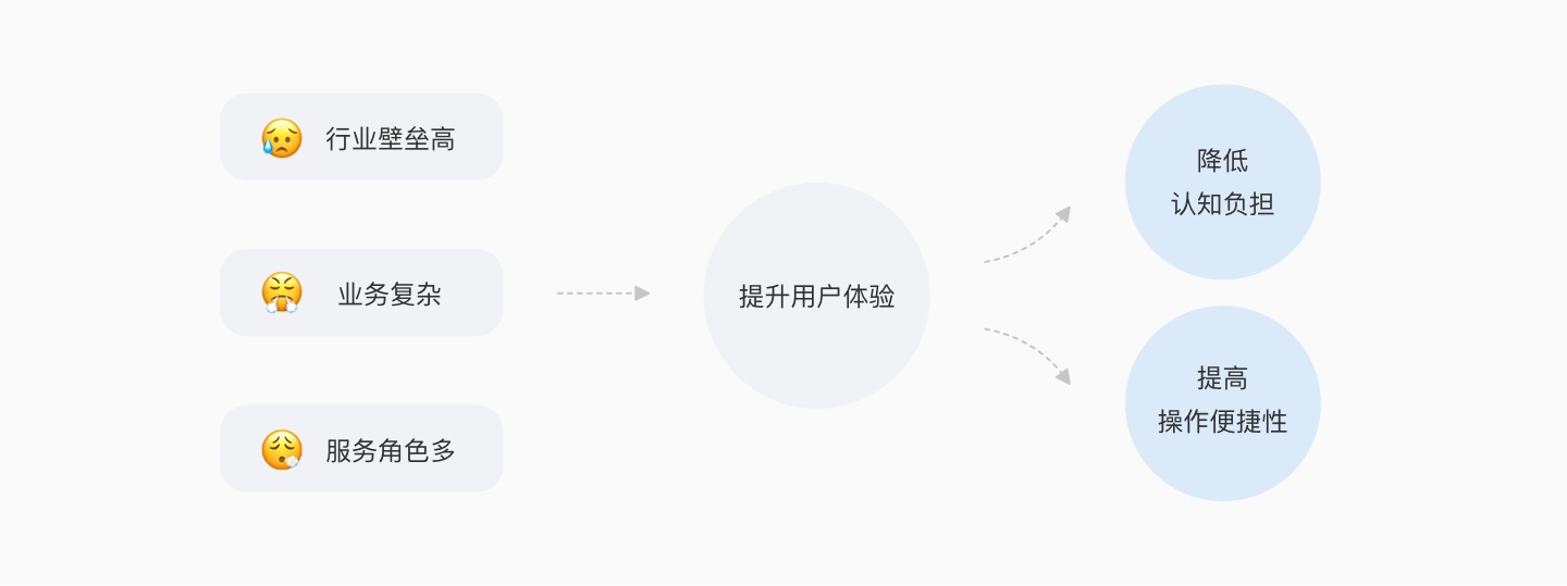 如何做好B端产品的体验优化？来看京东行云的实战案例总结！