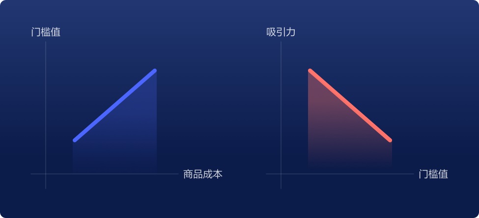 用一篇文章，帮你了解优惠券设计的基础知识