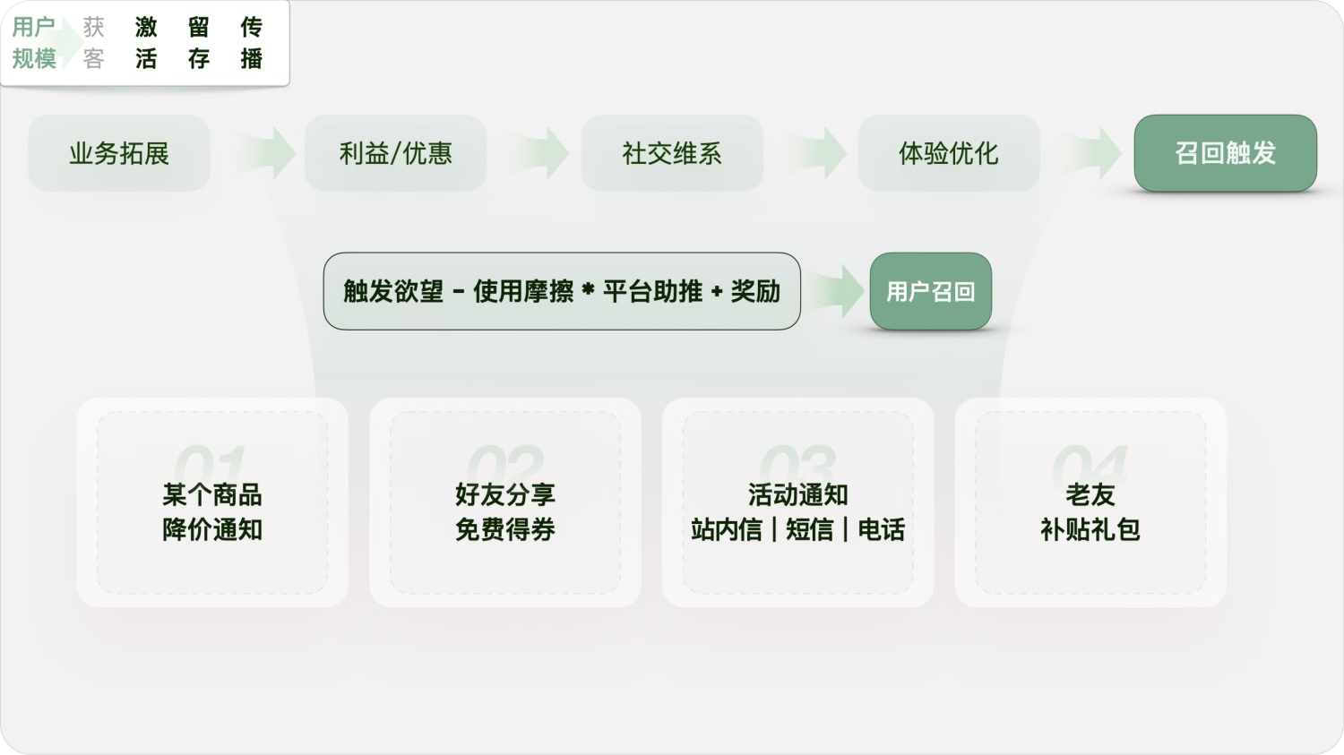 用实战案例，帮你掌握增长设计必学的AARRR模型