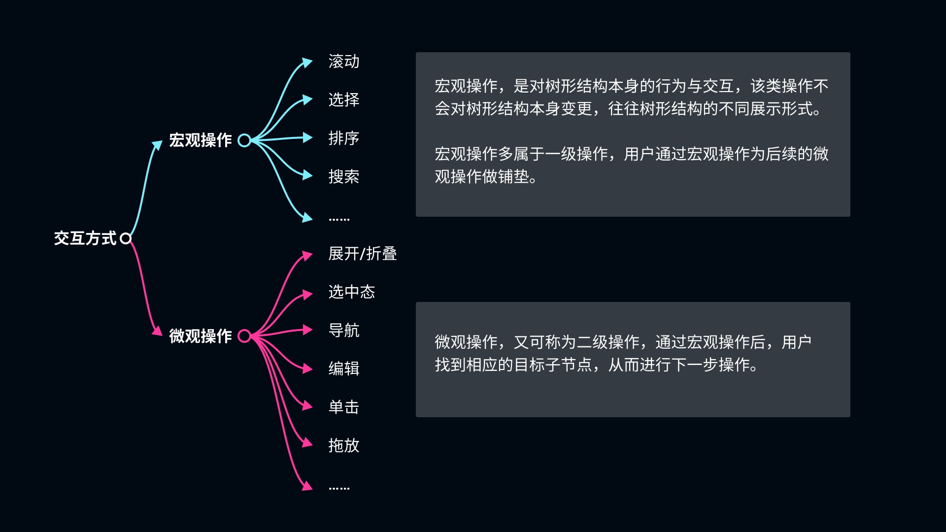 从6个方面，帮你掌握「树形结构」的设计细节