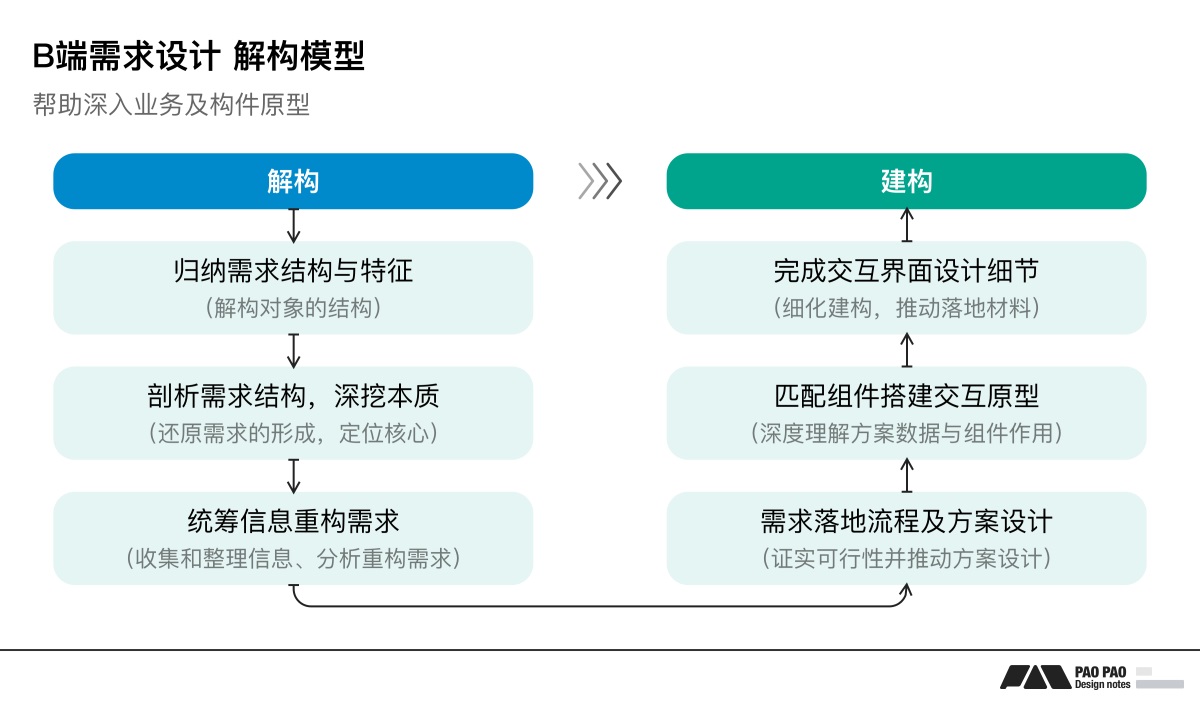 7000字干货！教你用解构思维搞定B端需求设计