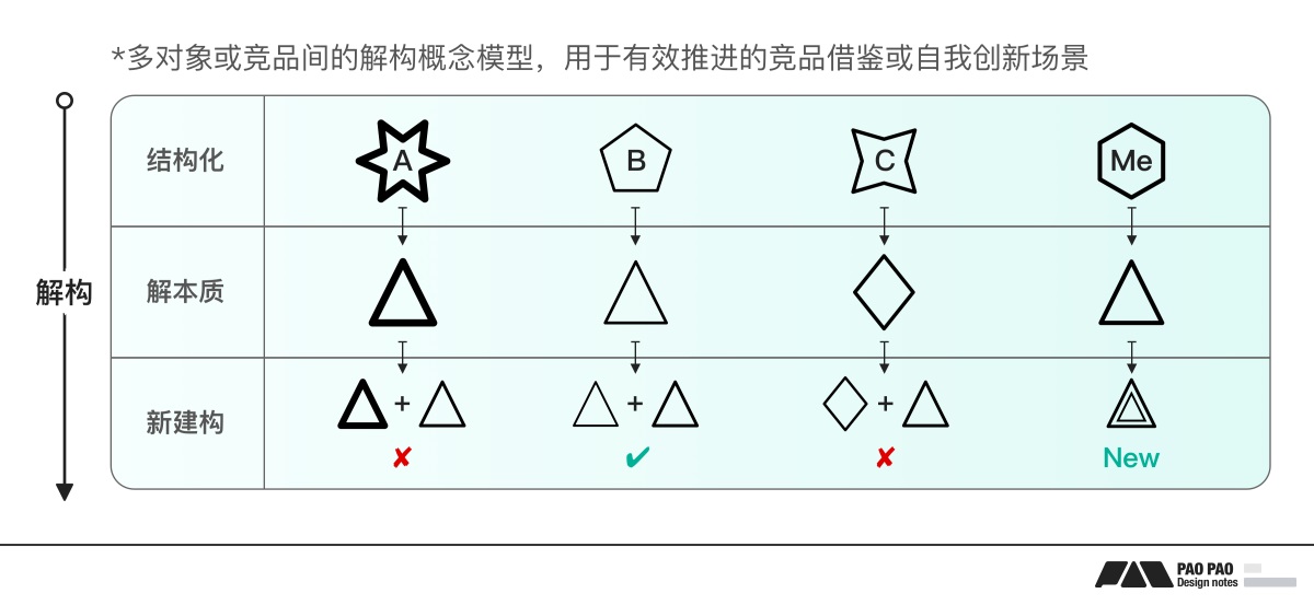 7000字干货！教你用解构思维搞定B端需求设计