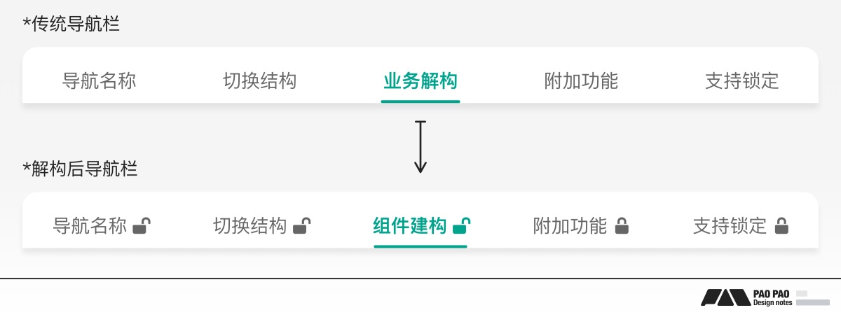 7000字干货！教你用解构思维搞定B端需求设计