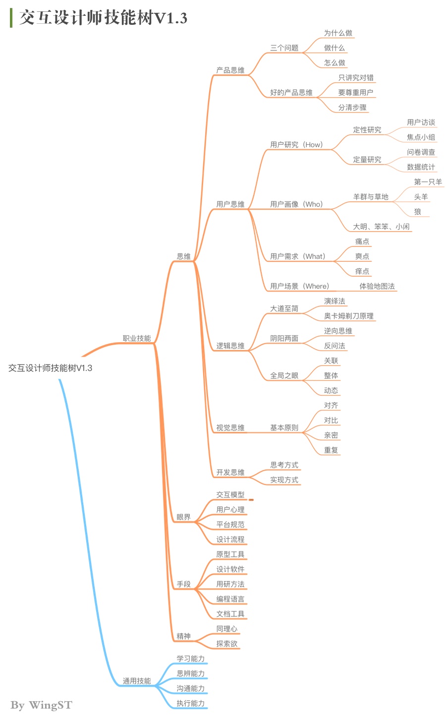 腾讯高级设计师：交互知识树系列之产品思维