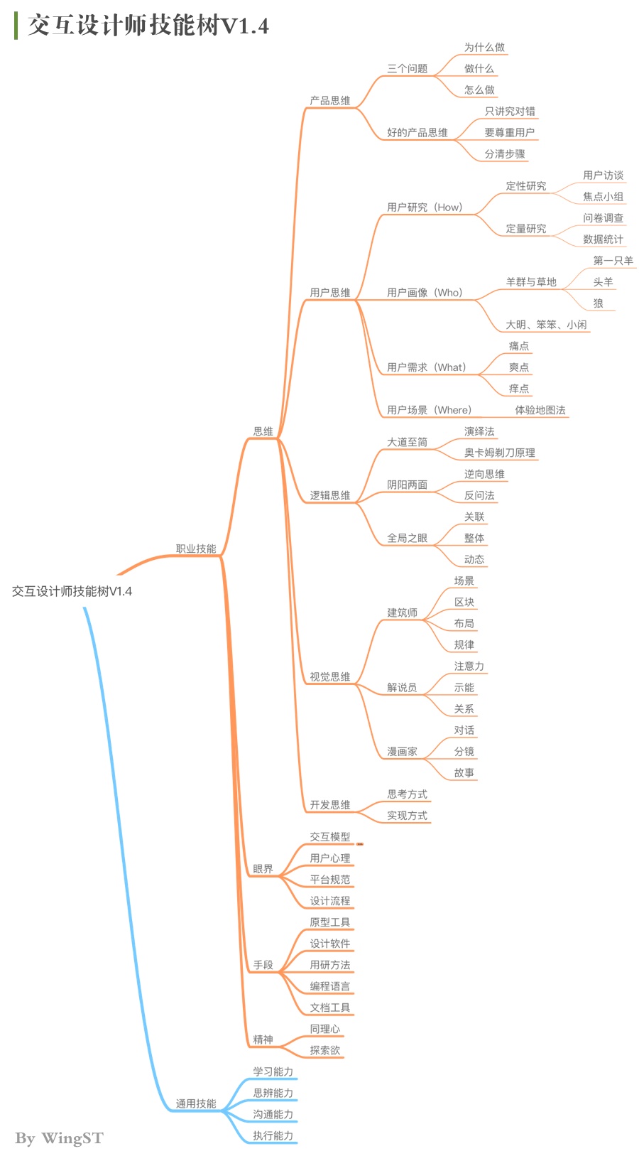 腾讯高级设计师：交互知识树系列之视觉思维