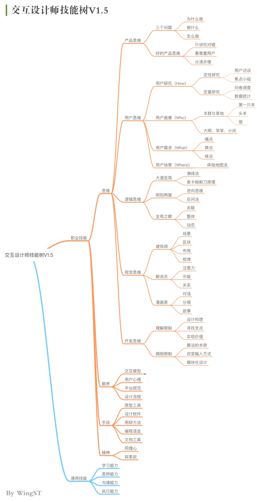 腾讯高级设计师：交互知识树系列之开发思维