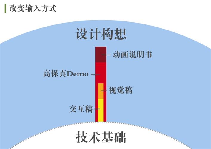 腾讯高级设计师：交互知识树系列之开发思维