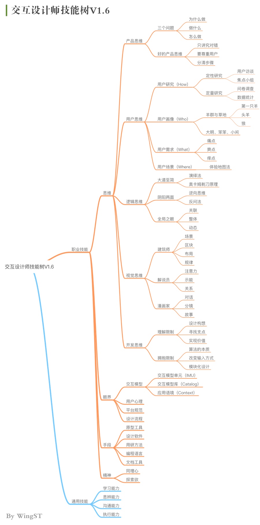 腾讯高级设计师：交互知识树系列之如何积累交互模型？