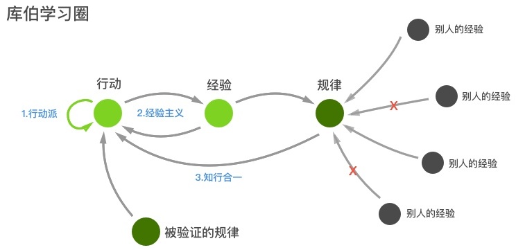 腾讯高级设计师：交互知识树系列之如何积累交互模型？